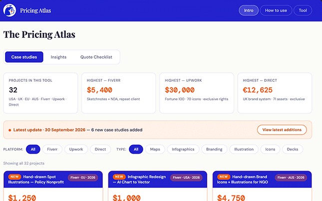 Pricing Atlas case studies view: 32 projects, highest fee per platform, filters and case cards