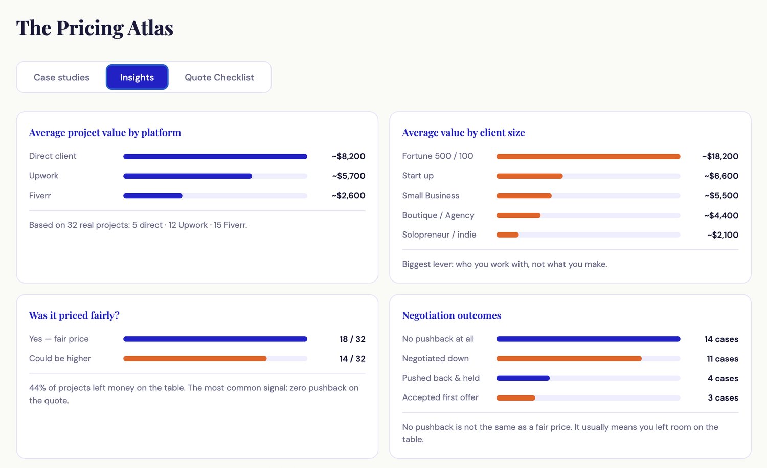 Pricing Atlas insights: average project value by platform and client size, fair-price verdicts and negotiation outcomes